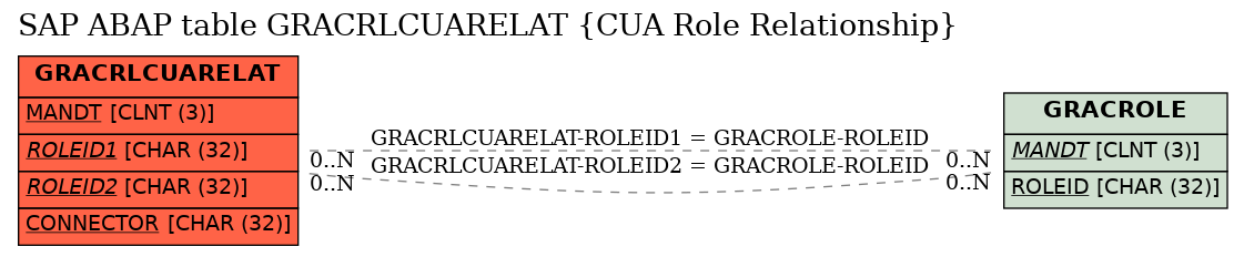 E-R Diagram for table GRACRLCUARELAT (CUA Role Relationship)