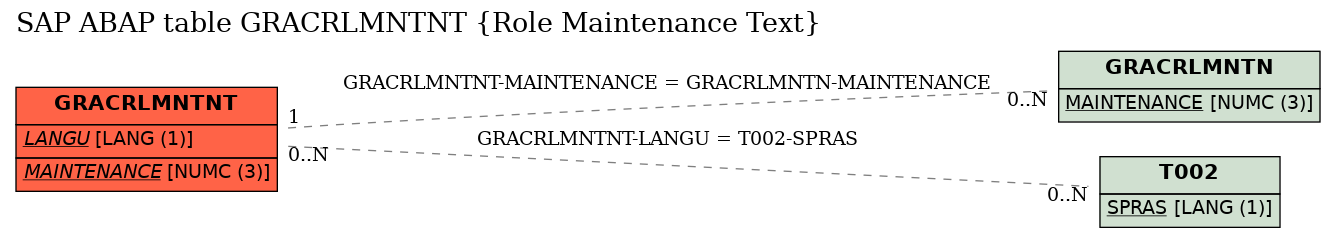 E-R Diagram for table GRACRLMNTNT (Role Maintenance Text)