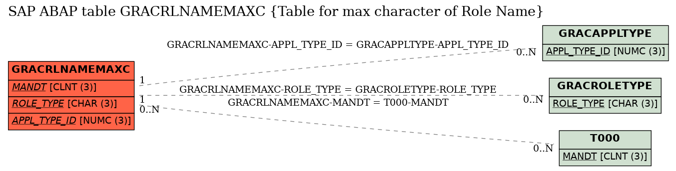 E-R Diagram for table GRACRLNAMEMAXC (Table for max character of Role Name)