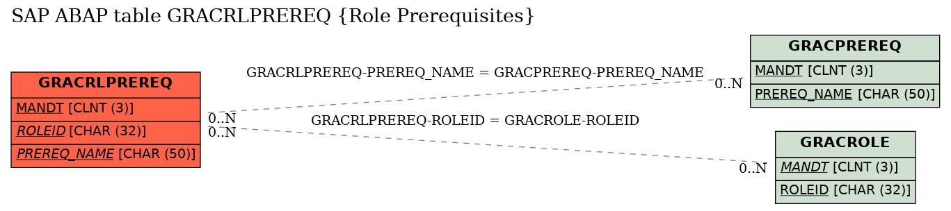 E-R Diagram for table GRACRLPREREQ (Role Prerequisites)