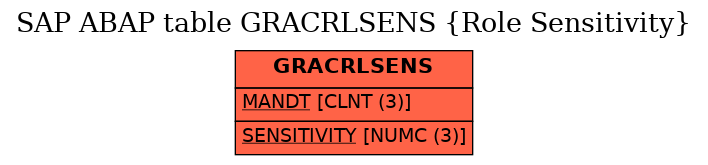 E-R Diagram for table GRACRLSENS (Role Sensitivity)