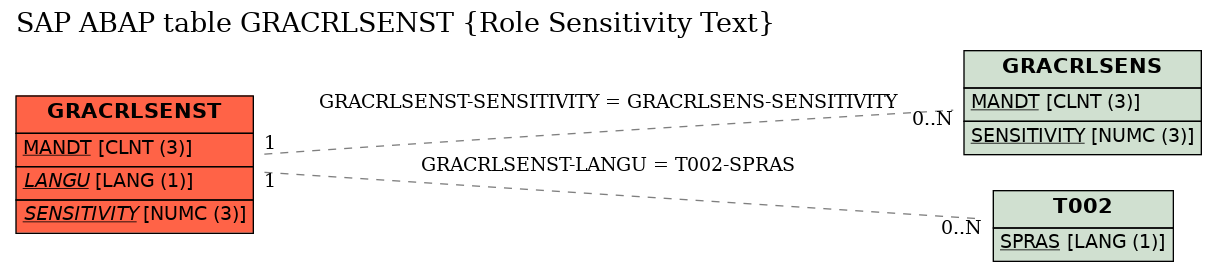 E-R Diagram for table GRACRLSENST (Role Sensitivity Text)