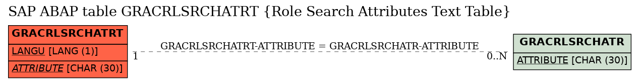 E-R Diagram for table GRACRLSRCHATRT (Role Search Attributes Text Table)