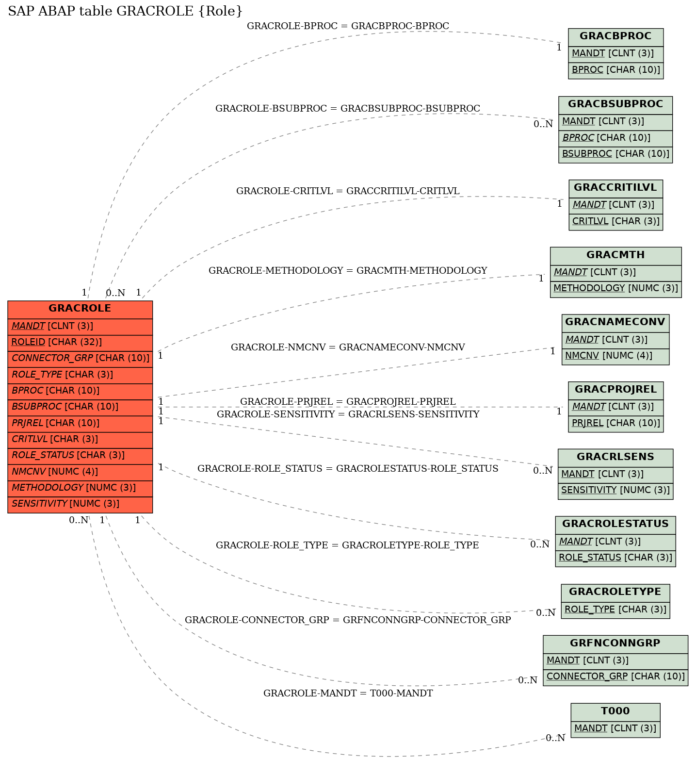 E-R Diagram for table GRACROLE (Role)