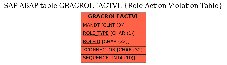 E-R Diagram for table GRACROLEACTVL (Role Action Violation Table)