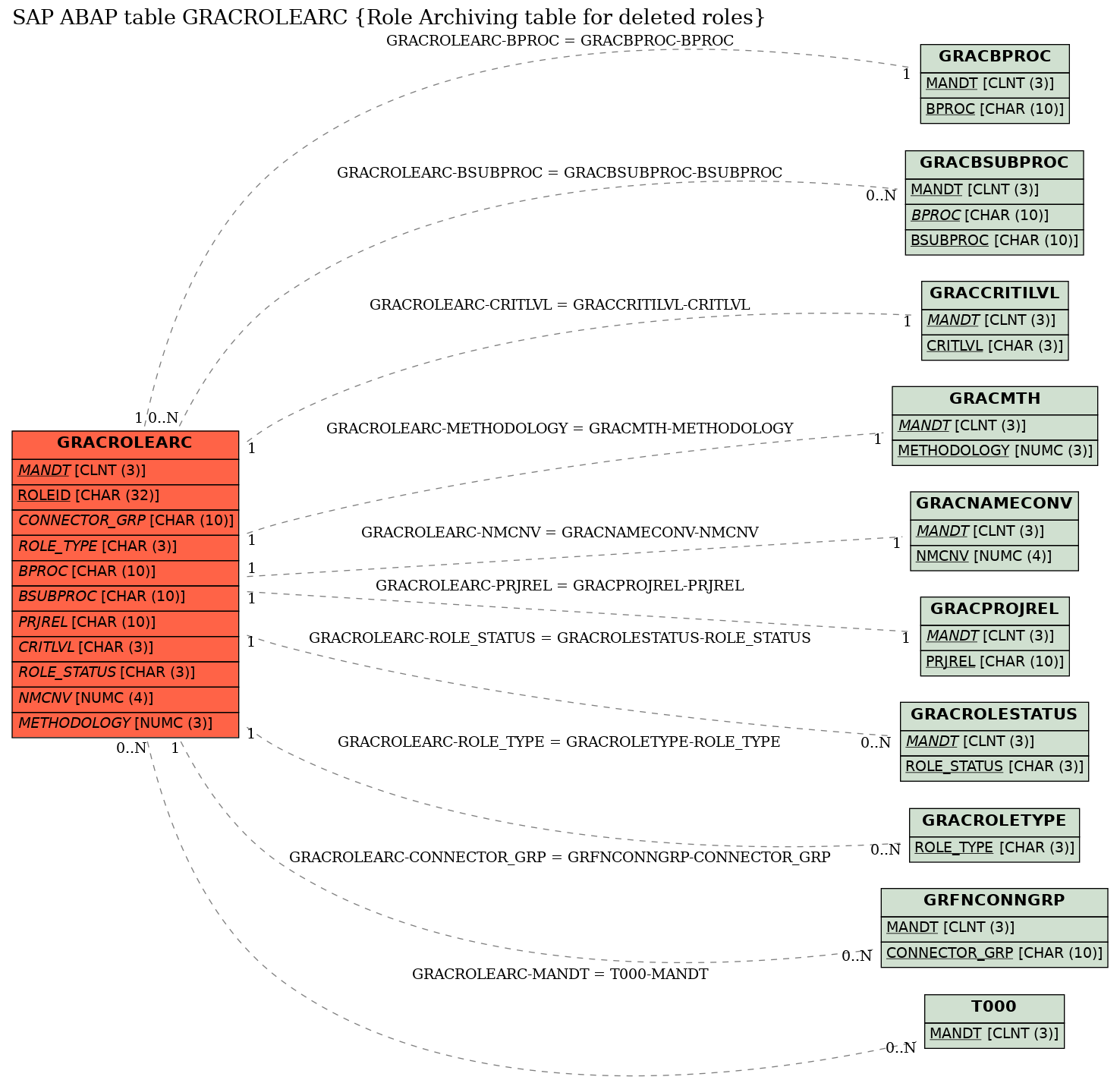 E-R Diagram for table GRACROLEARC (Role Archiving table for deleted roles)