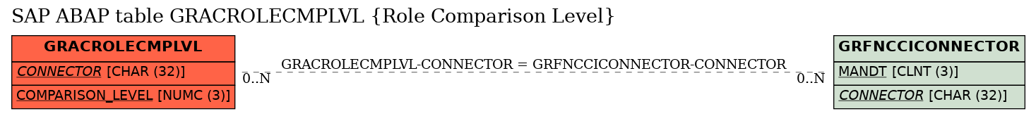 E-R Diagram for table GRACROLECMPLVL (Role Comparison Level)