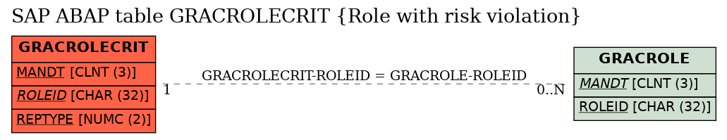 E-R Diagram for table GRACROLECRIT (Role with risk violation)