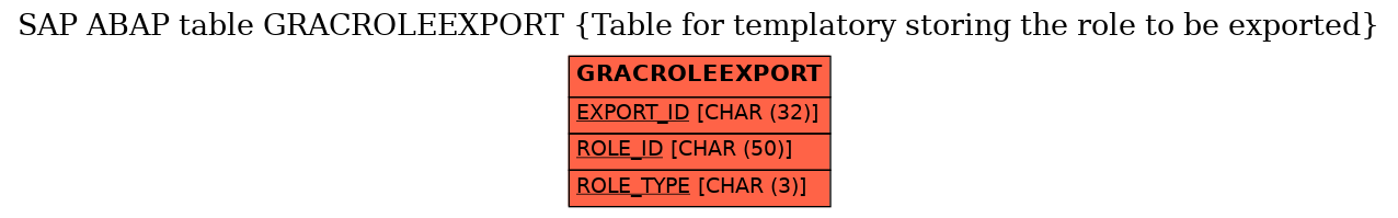 E-R Diagram for table GRACROLEEXPORT (Table for templatory storing the role to be exported)