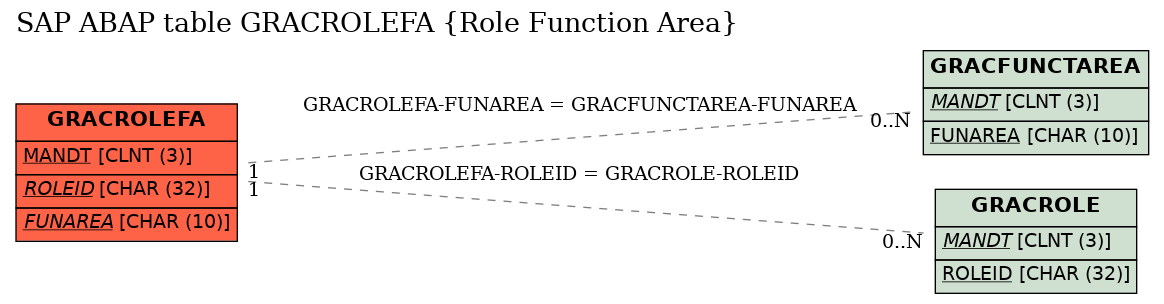 E-R Diagram for table GRACROLEFA (Role Function Area)