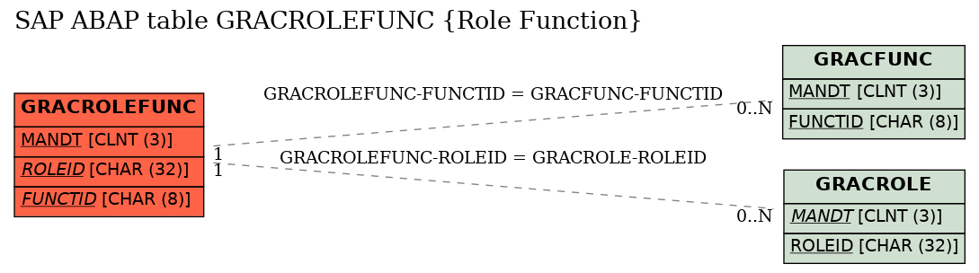 E-R Diagram for table GRACROLEFUNC (Role Function)