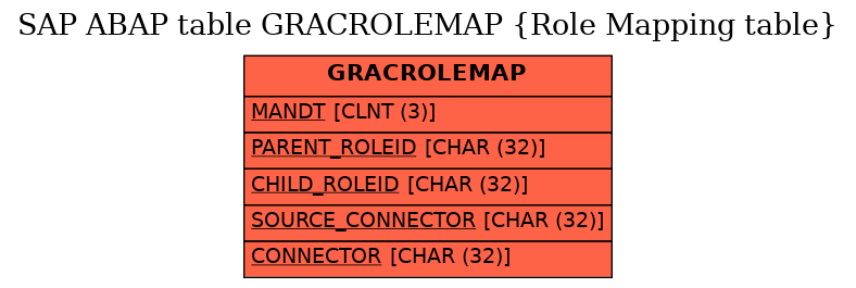 E-R Diagram for table GRACROLEMAP (Role Mapping table)