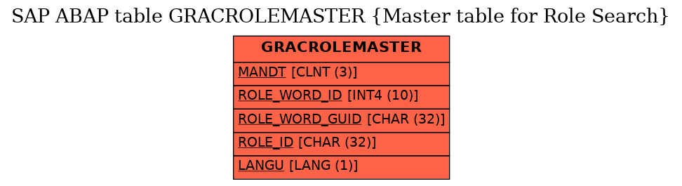E-R Diagram for table GRACROLEMASTER (Master table for Role Search)