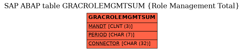 E-R Diagram for table GRACROLEMGMTSUM (Role Management Total)