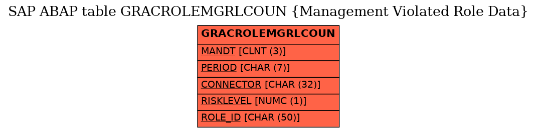 E-R Diagram for table GRACROLEMGRLCOUN (Management Violated Role Data)