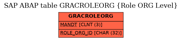 E-R Diagram for table GRACROLEORG (Role ORG Level)