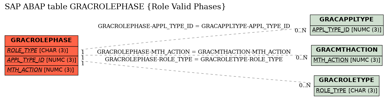 E-R Diagram for table GRACROLEPHASE (Role Valid Phases)