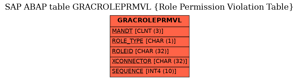 E-R Diagram for table GRACROLEPRMVL (Role Permission Violation Table)