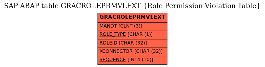 E-R Diagram for table GRACROLEPRMVLEXT (Role Permission Violation Table)