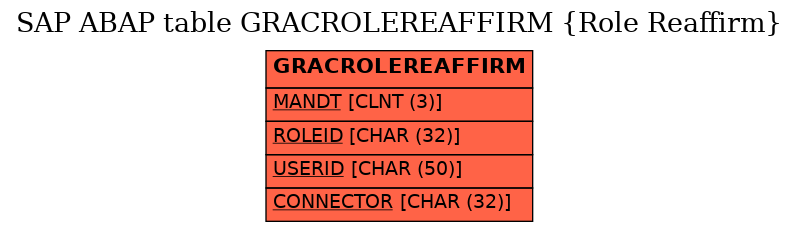 E-R Diagram for table GRACROLEREAFFIRM (Role Reaffirm)
