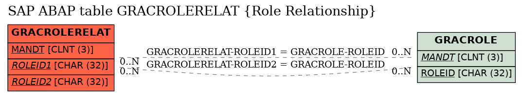 E-R Diagram for table GRACROLERELAT (Role Relationship)