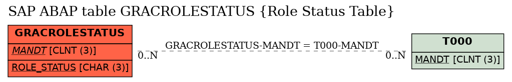 E-R Diagram for table GRACROLESTATUS (Role Status Table)