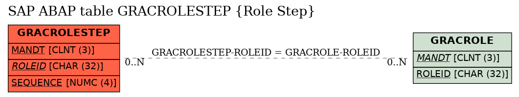 E-R Diagram for table GRACROLESTEP (Role Step)