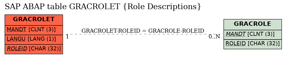 E-R Diagram for table GRACROLET (Role Descriptions)