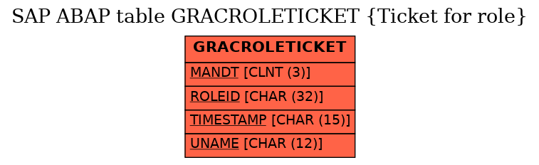 E-R Diagram for table GRACROLETICKET (Ticket for role)