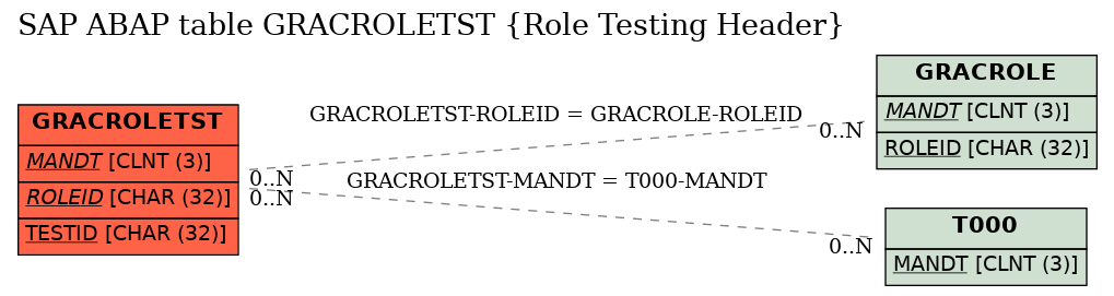 E-R Diagram for table GRACROLETST (Role Testing Header)