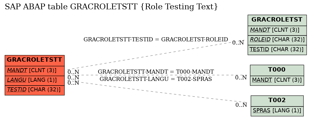 E-R Diagram for table GRACROLETSTT (Role Testing Text)