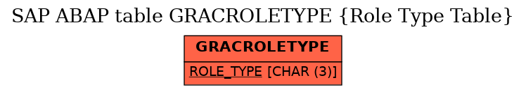 E-R Diagram for table GRACROLETYPE (Role Type Table)