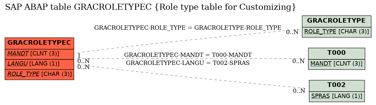 E-R Diagram for table GRACROLETYPEC (Role type table for Customizing)