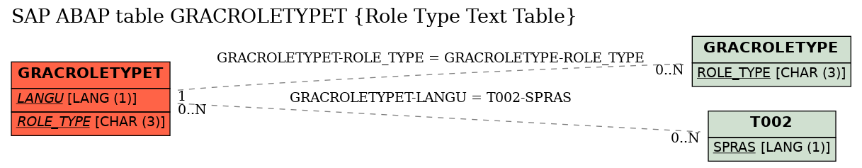 E-R Diagram for table GRACROLETYPET (Role Type Text Table)