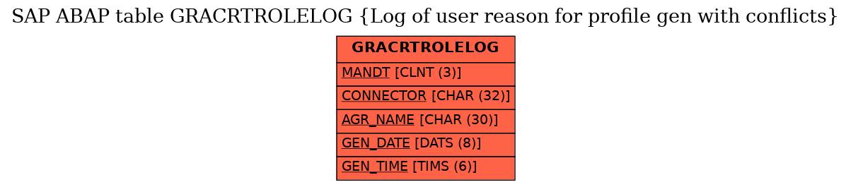 E-R Diagram for table GRACRTROLELOG (Log of user reason for profile gen with conflicts)