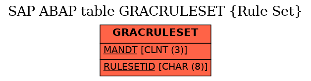 E-R Diagram for table GRACRULESET (Rule Set)