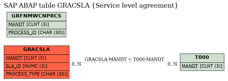 E-R Diagram for table GRACSLA (Service level agreement)