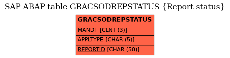 E-R Diagram for table GRACSODREPSTATUS (Report status)