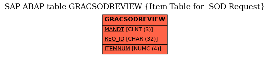 E-R Diagram for table GRACSODREVIEW (Item Table for  SOD Request)