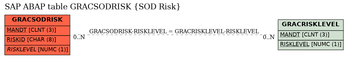 E-R Diagram for table GRACSODRISK (SOD Risk)