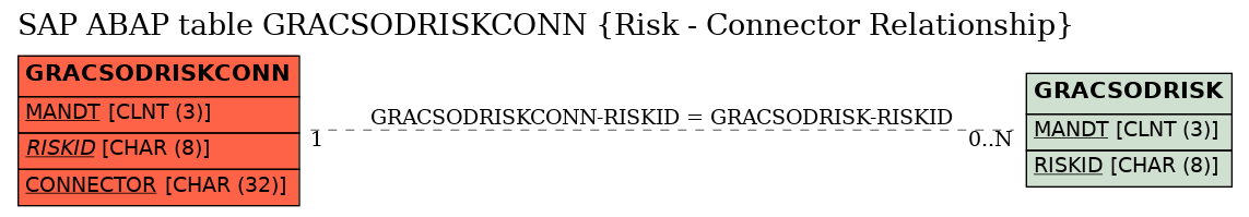 E-R Diagram for table GRACSODRISKCONN (Risk - Connector Relationship)