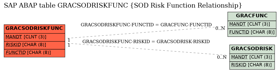 E-R Diagram for table GRACSODRISKFUNC (SOD Risk Function Relationship)