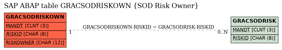 E-R Diagram for table GRACSODRISKOWN (SOD Risk Owner)