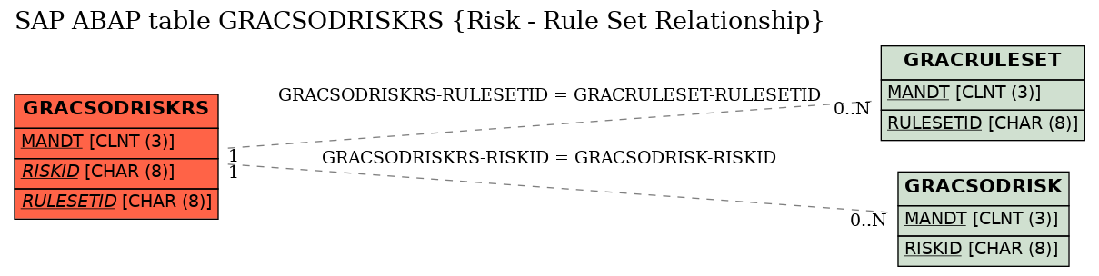 E-R Diagram for table GRACSODRISKRS (Risk - Rule Set Relationship)