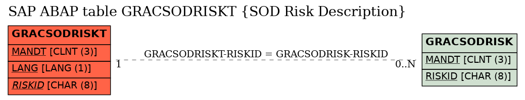 E-R Diagram for table GRACSODRISKT (SOD Risk Description)