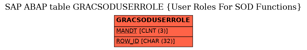 E-R Diagram for table GRACSODUSERROLE (User Roles For SOD Functions)