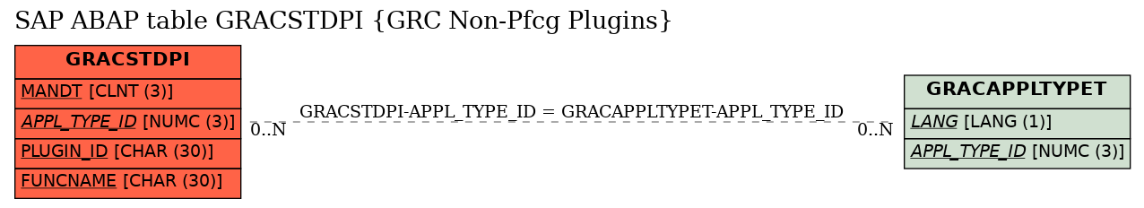 E-R Diagram for table GRACSTDPI (GRC Non-Pfcg Plugins)