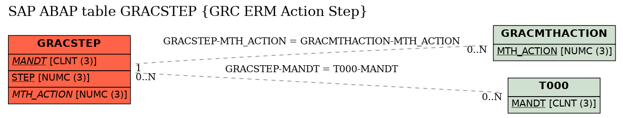 E-R Diagram for table GRACSTEP (GRC ERM Action Step)