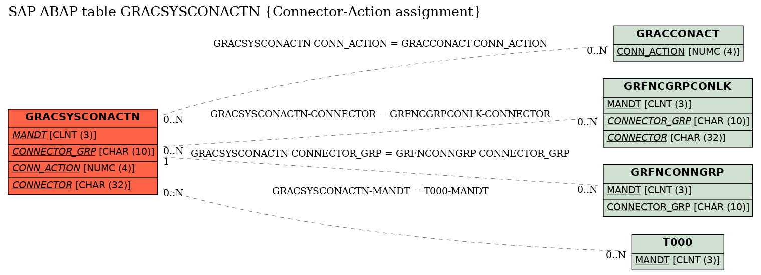 E-R Diagram for table GRACSYSCONACTN (Connector-Action assignment)