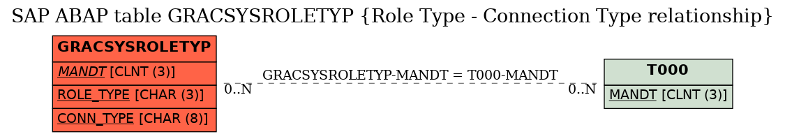 E-R Diagram for table GRACSYSROLETYP (Role Type - Connection Type relationship)